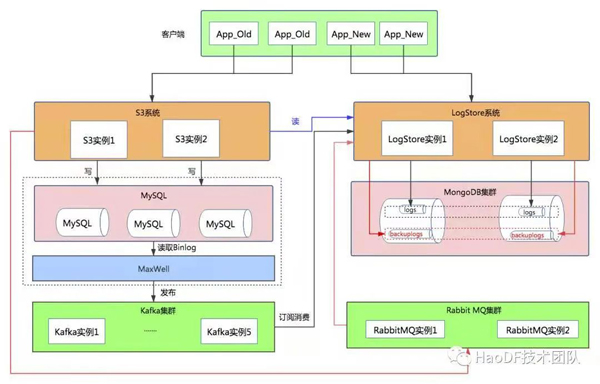 無縫遷移！數億MySQL數據七步走到MongoDB