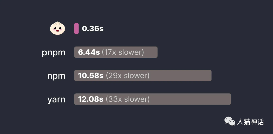 Bun vs Node：必知必會