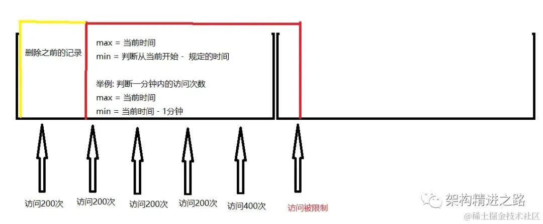 Redis 實現多規則限流的思考與實踐