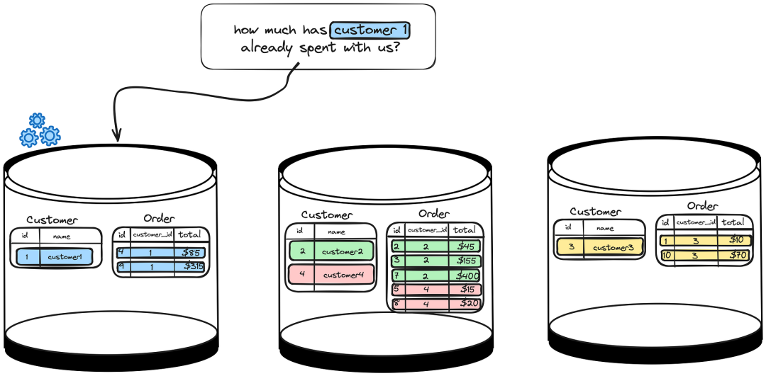 分布式 SQL 數(shù)據(jù)庫(kù)與表格優(yōu)化技術(shù)