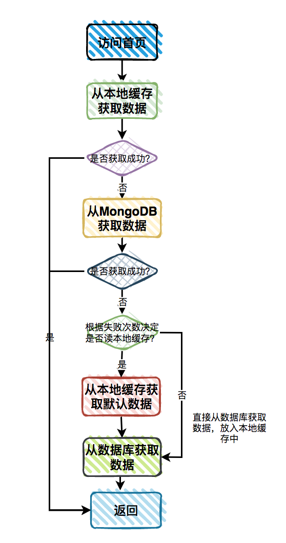 商城首頁卡爆了?。?！怎么辦？