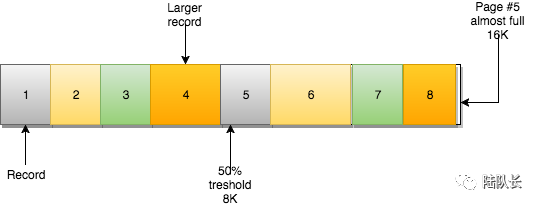MySQL：InnoDB的頁合并與頁分裂到底是什么