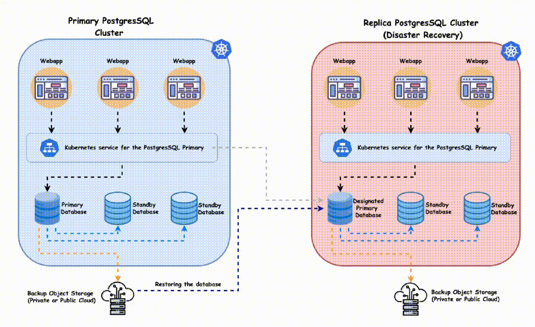 Kubernetes中PostgreSQL的推薦方法