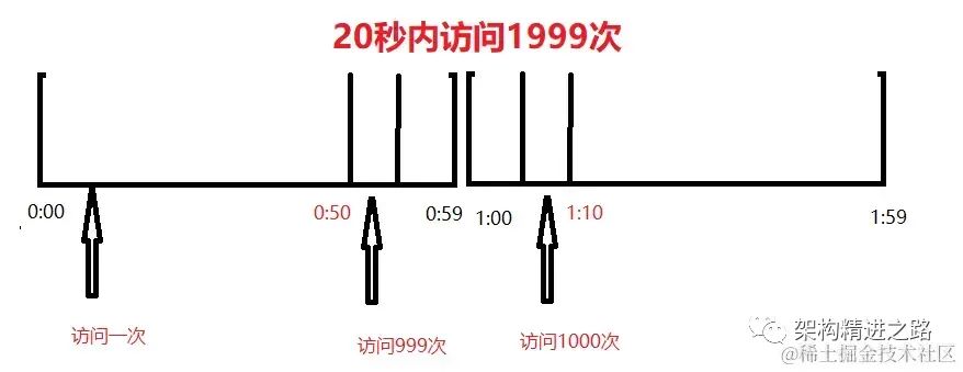 Redis 實現多規則限流的思考與實踐