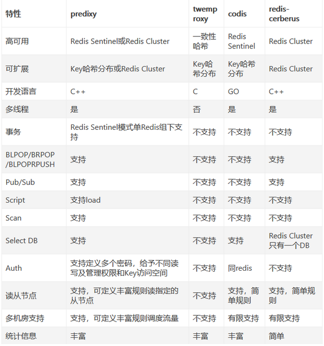 Redis集群架構模式概述，引領我們穿越在數據存儲的未知之旅