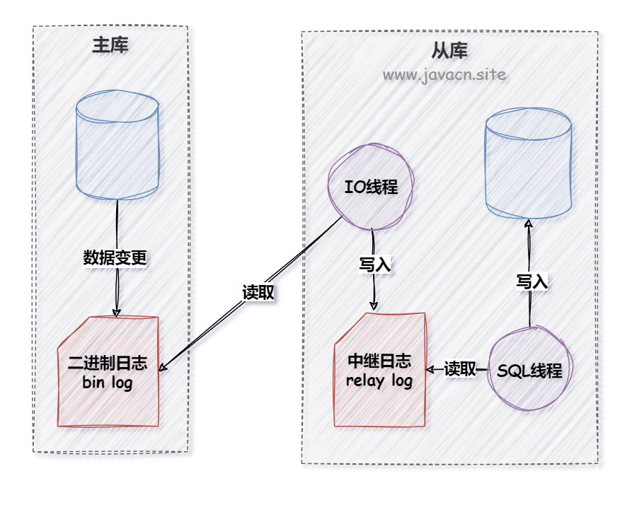 面試官：說一下MySQL主從復(fù)制的原理？