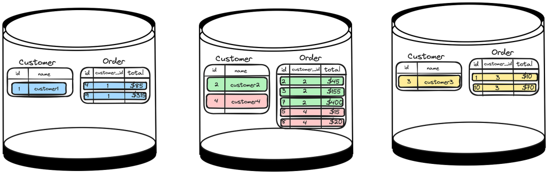 分布式 SQL 數(shù)據(jù)庫(kù)與表格優(yōu)化技術(shù)